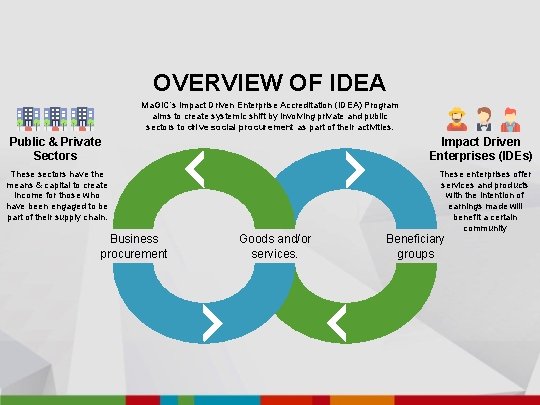 OVERVIEW OF IDEA Ma. GIC’s Impact Driven Enterprise Accreditation (IDEA) Program aims to create
