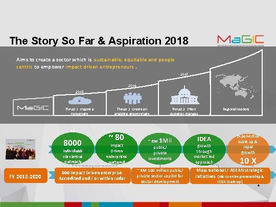 The Story So Far & Aspiration 2018 Aims to create a sector which is