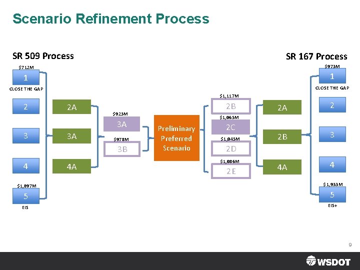 Scenario Refinement Process SR 509 Process SR 167 Process $712 M $973 M 1