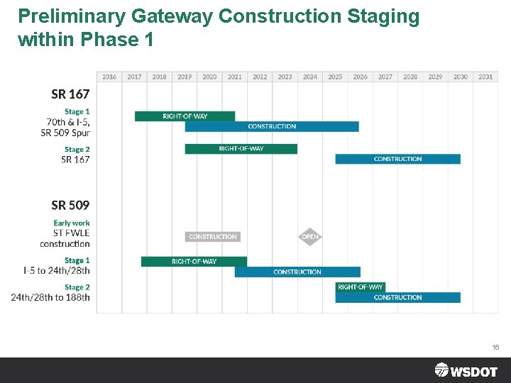 Preliminary Gateway Construction Staging within Phase 1 16 