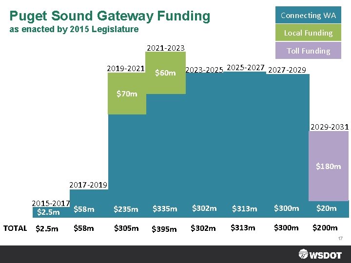 Puget Sound Gateway Funding Connecting WA as enacted by 2015 Legislature Local Funding 2021