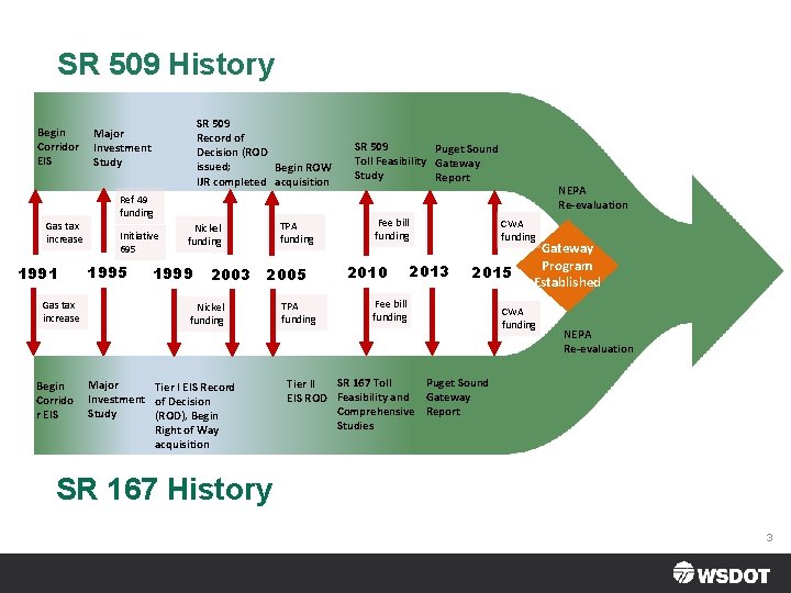 SR 509 History Begin Corridor EIS SR 509 Record of Decision (ROD issued; Begin