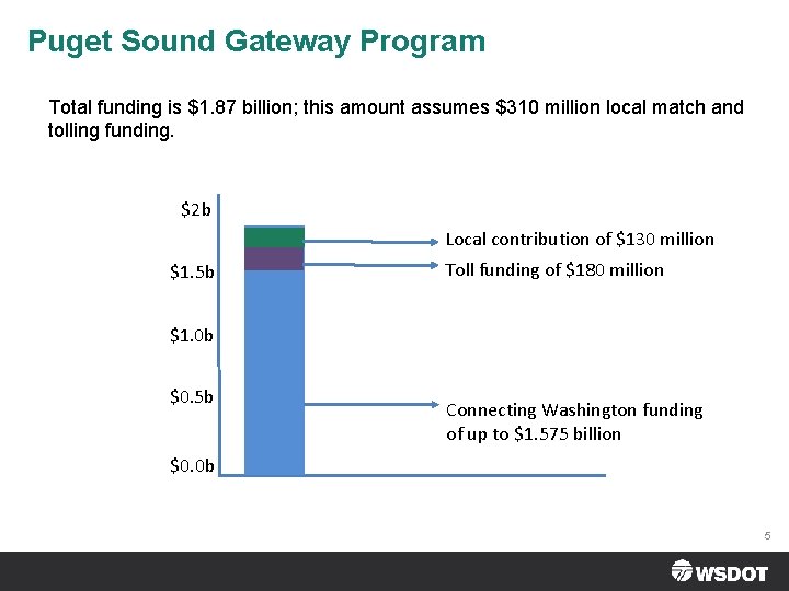 Puget Sound Gateway Program Total funding is $1. 87 billion; this amount assumes $310