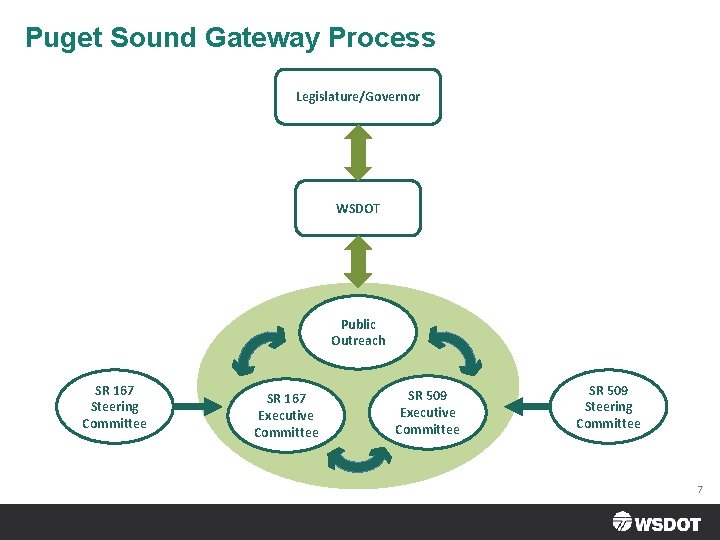 Puget Sound Gateway Process Legislature/Governor WSDOT Public Outreach SR 167 Steering Committee SR 167