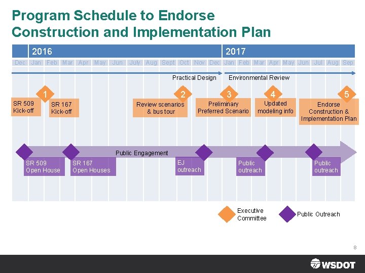 Program Schedule to Endorse Construction and Implementation Plan 2016 2017 Dec Jan Feb Mar