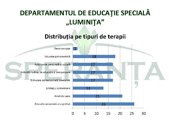 DEPARTAMENTUL DE EDUCAŢIE SPECIALĂ „LUMINIŢA” Distribuția pe tipuri de terapii 