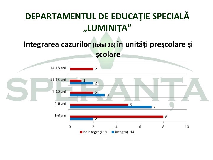 DEPARTAMENTUL DE EDUCAŢIE SPECIALĂ „LUMINIŢA” Integrarea cazurilor (total 36) în unităţi preşcolare și școlare