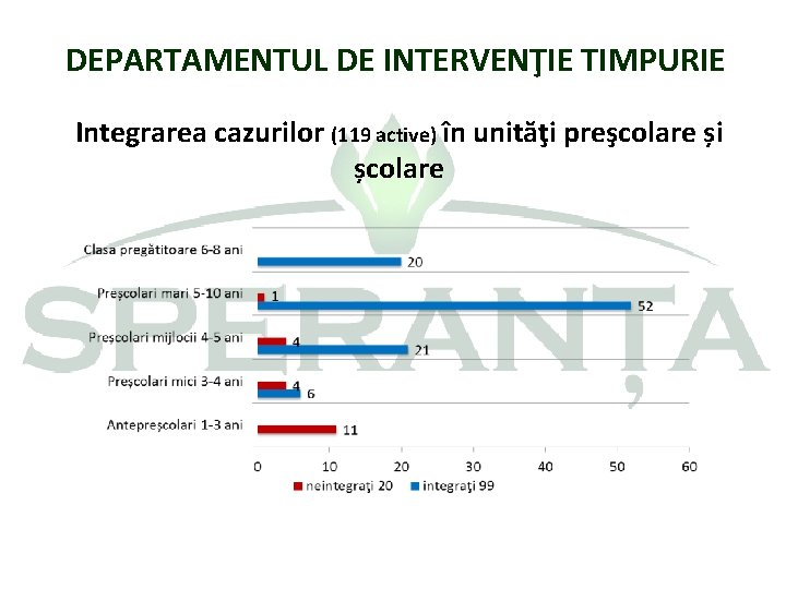 DEPARTAMENTUL DE INTERVENŢIE TIMPURIE Integrarea cazurilor (119 active) în unităţi preşcolare și școlare 