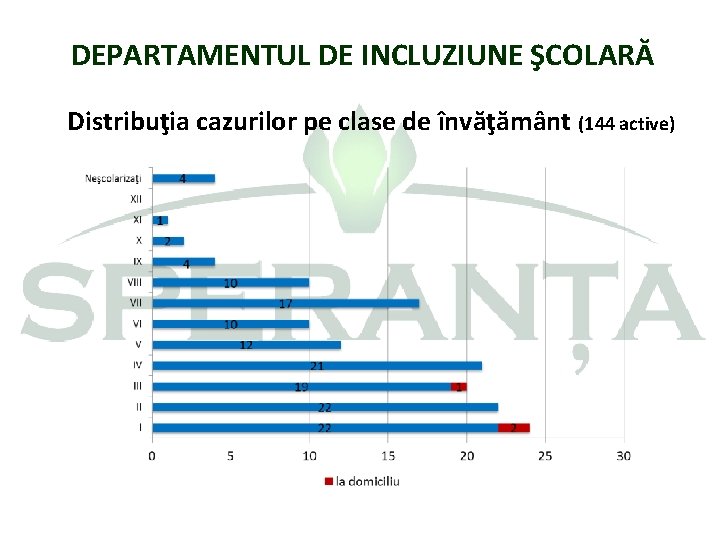 DEPARTAMENTUL DE INCLUZIUNE ŞCOLARĂ Distribuţia cazurilor pe clase de învăţământ (144 active) 