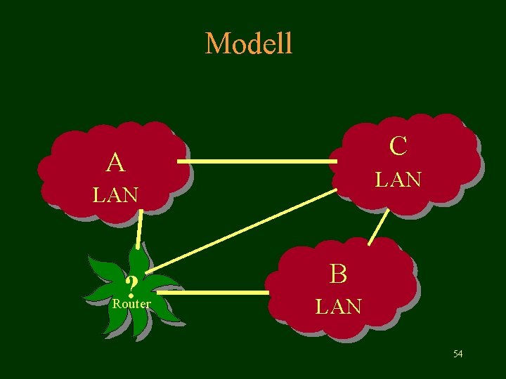 Modell C A LAN ? Router B LAN 54 