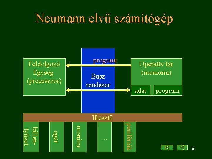 Neumann elvű számítógép program Feldolgozó Egység (processzor) Operatív tár (memória) Busz rendszer adat program