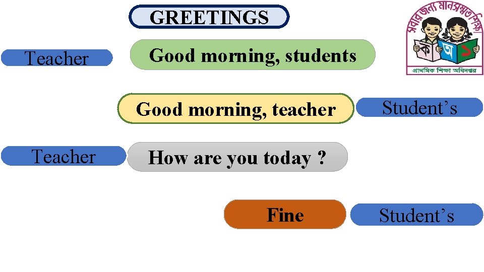 GREETINGS Teacher Good morning, students Good morning, teacher Teacher Student’s How are you today