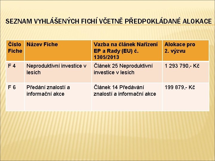 SEZNAM VYHLÁŠENÝCH FICHÍ VČETNĚ PŘEDPOKLÁDANÉ ALOKACE Číslo Název Fiche Vazba na článek Nařízení EP