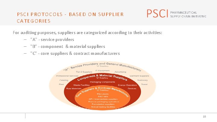 PSCI PROTOCOLS - BASED ON SUPPLIER CATEGORIES For auditing purposes, suppliers are categorized according