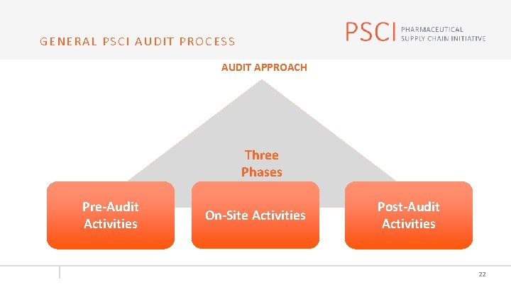 GENERAL PSCI AUDIT PROCESS AUDIT APPROACH Three Phases Pre-Audit Activities On-Site Activities Post-Audit Activities