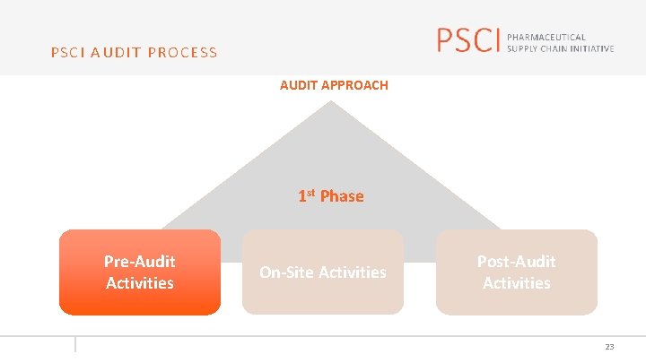 PSCI AUDIT PROCESS AUDIT APPROACH 1 st Phase Pre-Audit Activities On-Site Activities Post-Audit Activities