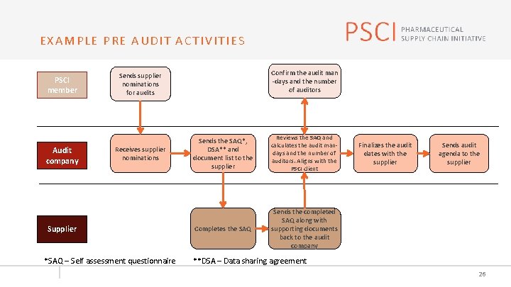 EXAMPLE PRE AUDIT ACTIVITIES PSCI member Audit company Confirm the audit man -days and