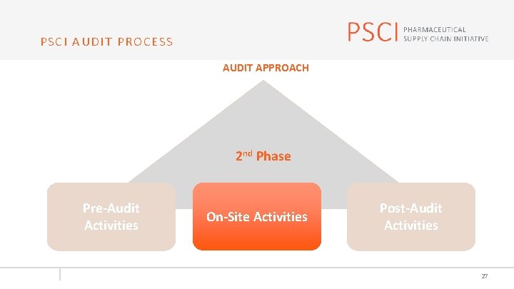 PSCI AUDIT PROCESS AUDIT APPROACH 2 nd Phase Pre-Audit Activities On-Site Activities Post-Audit Activities