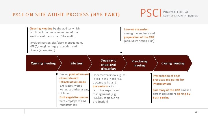 PSCI ON SITE AUDIT PROCESS (HSE PART) Opening meeting by the auditor which would