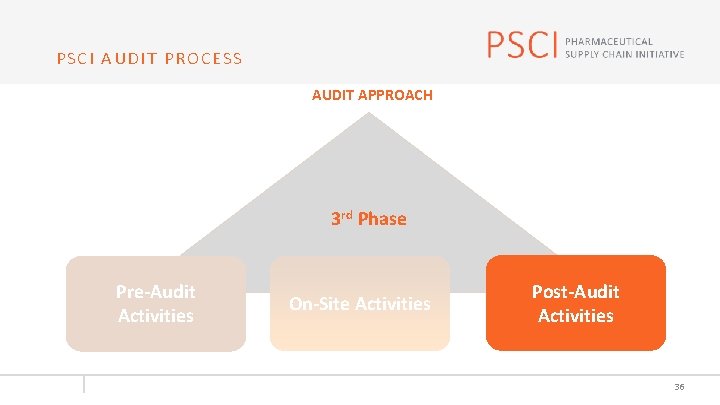 PSCI AUDIT PROCESS AUDIT APPROACH 3 rd Phase Pre-Audit Activities On-Site Activities Post-Audit Activities