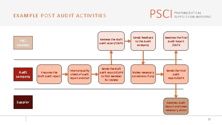 EXAMPLE POST AUDIT ACTIVITIES PSCI member Audit company Supplier Prepares the draft audit report