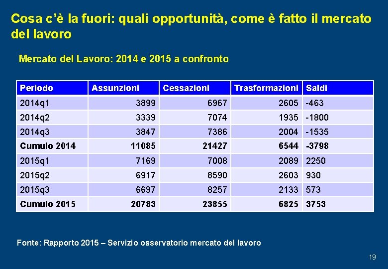 Cosa c’è la fuori: quali opportunità, come è fatto il mercato del lavoro Mercato