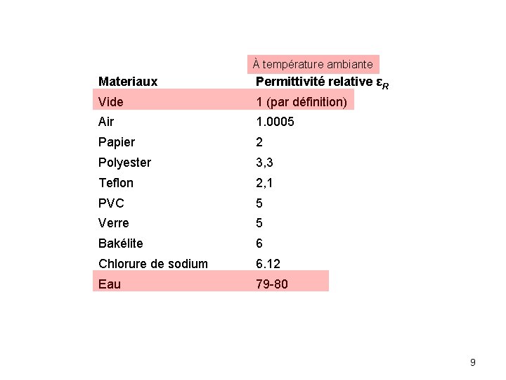 À température ambiante Materiaux Permittivité relative εR Vide 1 (par définition) Air 1. 0005