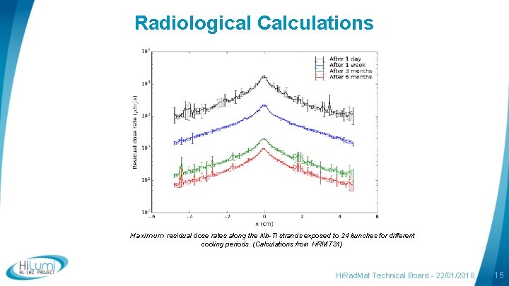 Radiological Calculations Maximum residual dose rates along the Nb-Ti strands exposed to 24 bunches