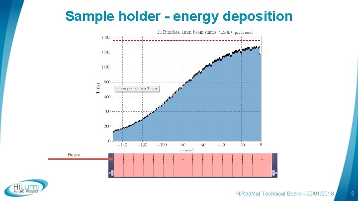 Sample holder - energy deposition , 1. 2 x 10 11 p. p. /bunch