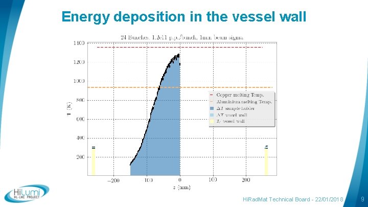 Energy deposition in the vessel wall Hi. Rad. Mat Technical Board - 22/01/2018 9