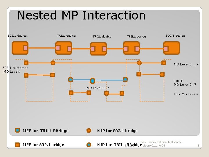 Nested MP Interaction 802. 1 device TRILL device 802. 1 device MD Level 0