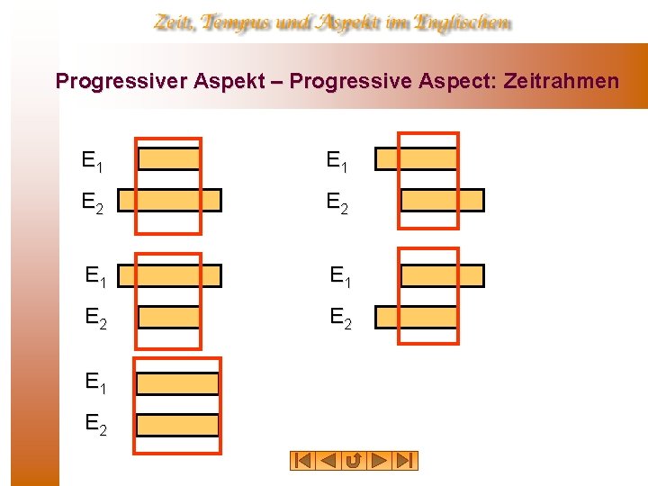 Progressiver Aspekt – Progressive Aspect: Zeitrahmen E 1 E 1 E 2 E 2