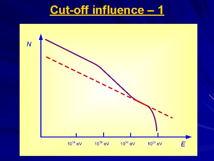 Cut-off influence – 1 