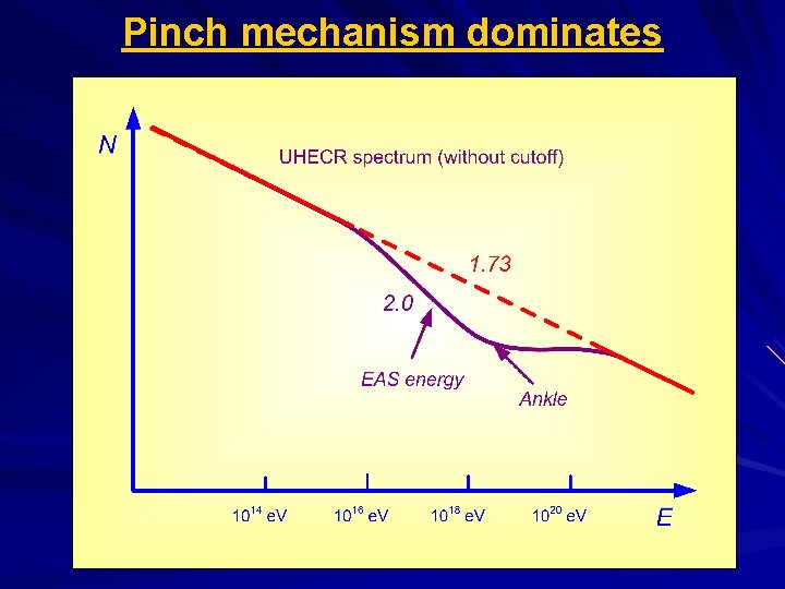 Pinch mechanism dominates 