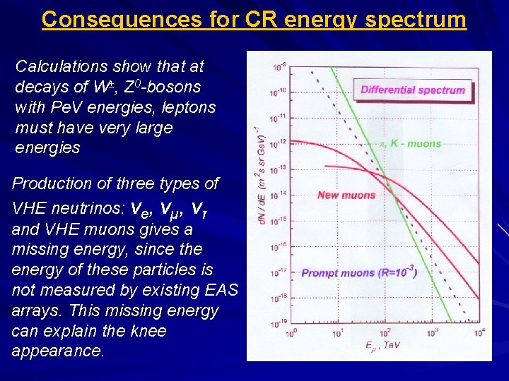 Consequences for CR energy spectrum Calculations show that at decays of W±, Z 0