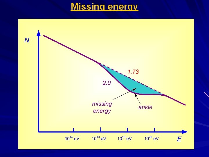 Missing energy 