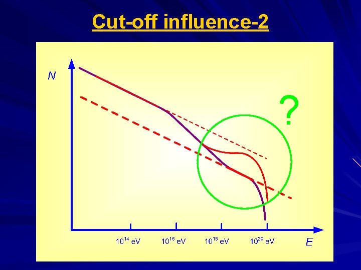 Cut-off influence-2 ? 