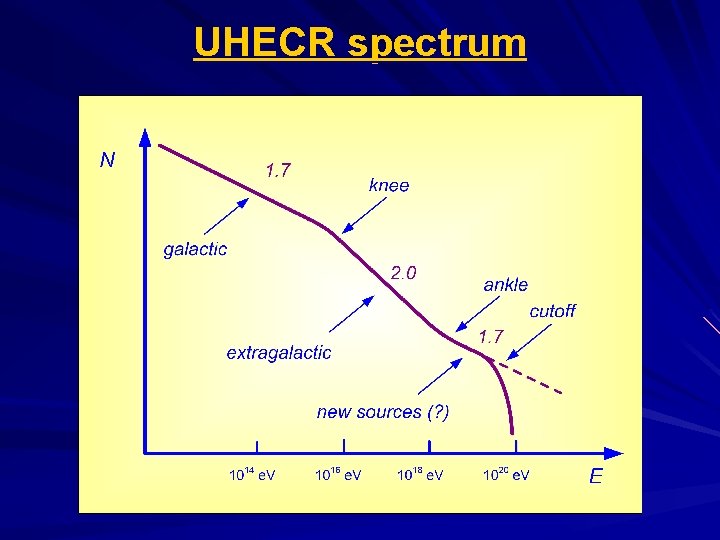 UHECR spectrum 