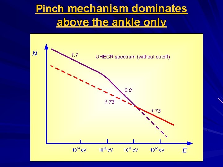 Pinch mechanism dominates above the ankle only 