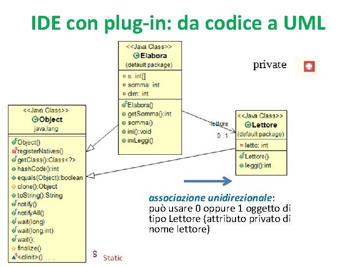 IDE con plug-in: da codice a UML associazione unidirezionale: può usare 0 oppure 1