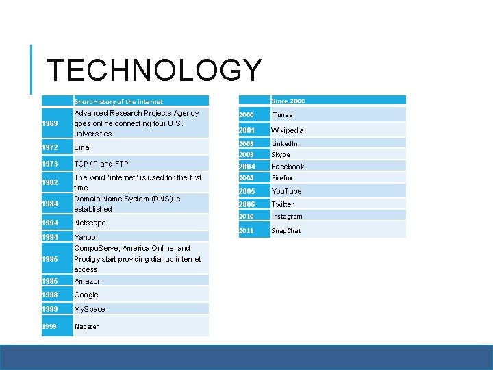 TECHNOLOGY Since 2000 Short History of the Internet 1969 Advanced Research Projects Agency goes