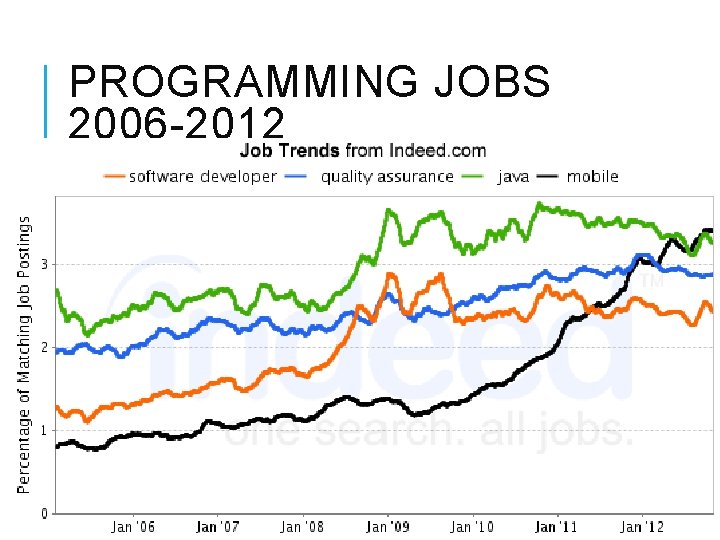 PROGRAMMING JOBS 2006 -2012 