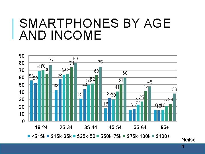 SMARTPHONES BY AGE AND INCOME 90 80 77 75 74 80 6970 65 6465