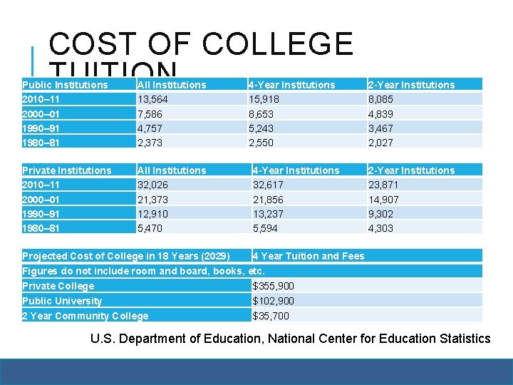 COST OF COLLEGE TUITION Public Institutions 2010– 11 2000– 01 1990– 91 1980– 81