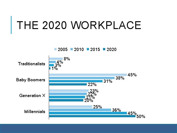 THE 2020 WORKPLACE 2005 Traditionalists Baby Boomers Generation X Millennials 4% 3% 1% 2010