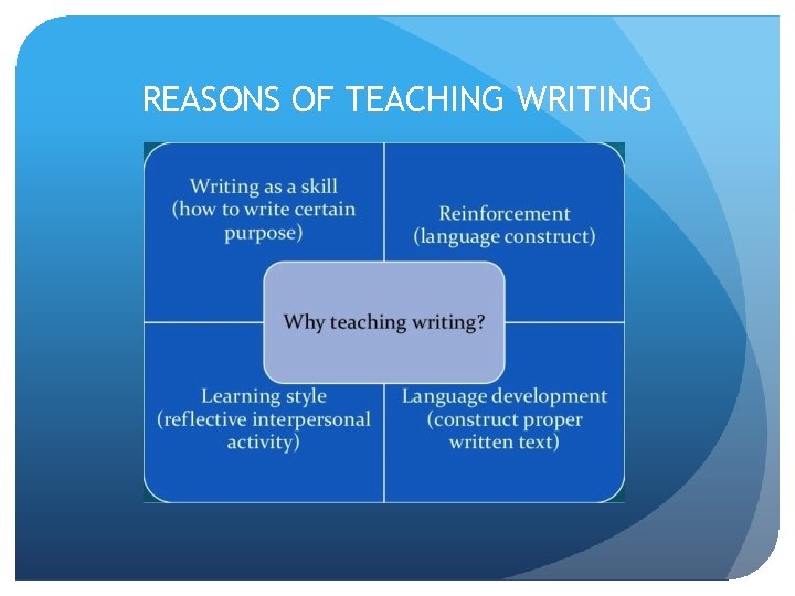 REASONS OF TEACHING WRITING 