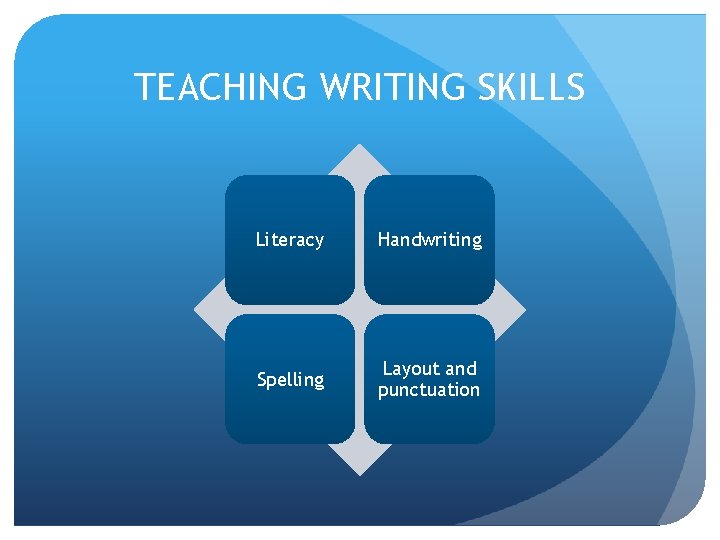 TEACHING WRITING SKILLS Literacy Handwriting Spelling Layout and punctuation 