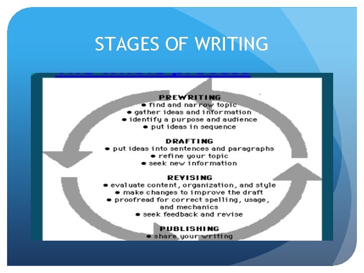 STAGES OF WRITING 