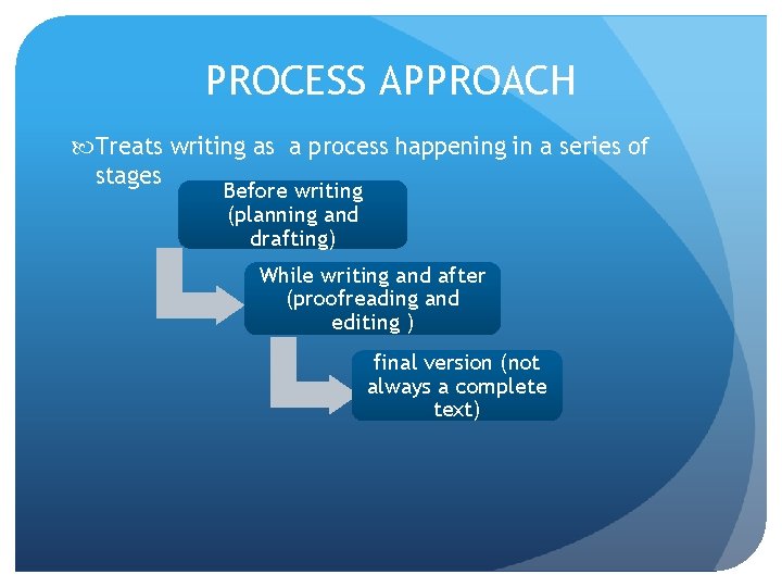 PROCESS APPROACH Treats writing as a process happening in a series of stages Before