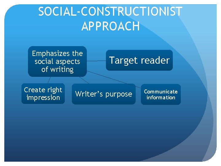 SOCIAL-CONSTRUCTIONIST APPROACH Emphasizes the social aspects of writing Create right impression Target reader Writer’s